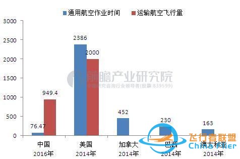 從中外通用航空對比看我國通用航空的前景-6310