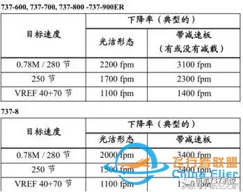 南航機長談B737-8與B737-700/800差異篇（續）-6977