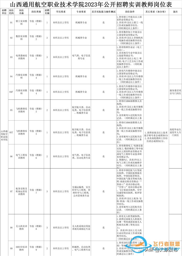 山西通用航空職業技術學院2023年公開招聘實訓教師21名-3796