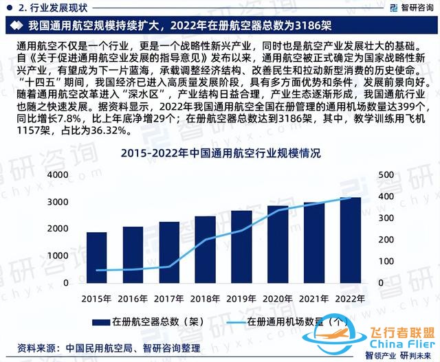 智研咨詢—中國通用航空行業(yè)市場運行態(tài)勢分析報告（2023版）-5226