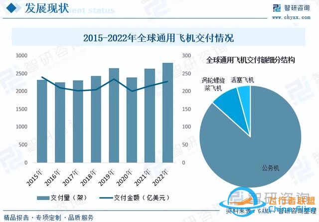 智研咨詢通用航空報告：行業(yè)規(guī)模持續(xù)增長，市場競爭日益激烈-6386