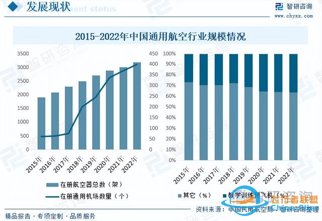 智研咨詢通用航空報告：行業(yè)規(guī)模持續(xù)增長，市場競爭日益激烈-5596