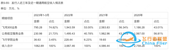 5年總虧損超1.6億！七彩云南通用航空遭世博旅游集團悄然撤出-520