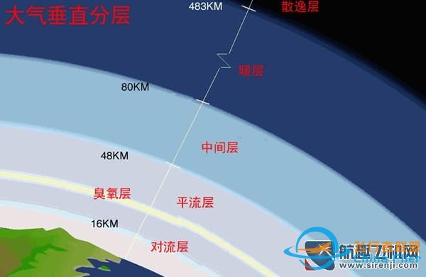 飛行中不能不知道的知識：飛行與大氣層-1958