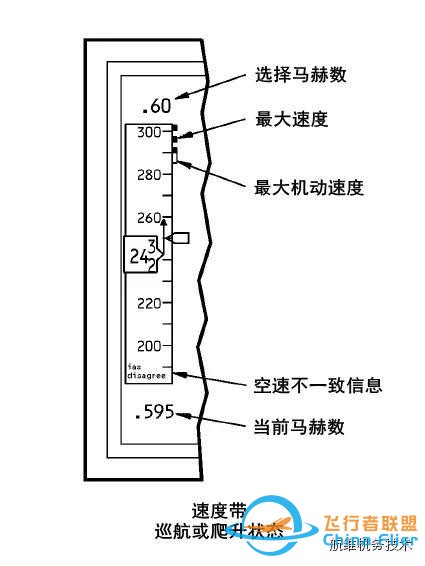 波音737NG駕駛艙主飛行顯示器(PFD)圖文詳解（一）空速-6462