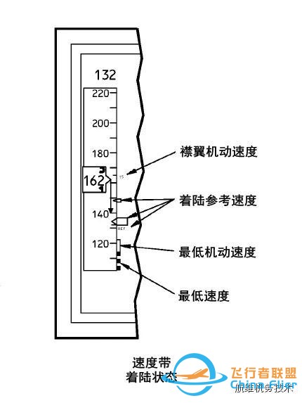 波音737NG駕駛艙主飛行顯示器(PFD)圖文詳解（一）空速-2936