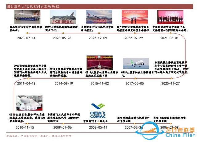 航空裝備行業：國產大飛機開啟1到100征程，萬億產業鏈迎風啟航-1167