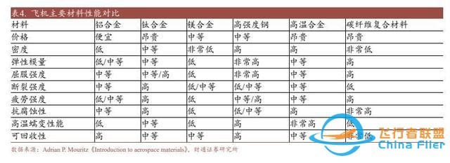 航空裝備行業：國產大飛機開啟1到100征程，萬億產業鏈迎風啟航-3893