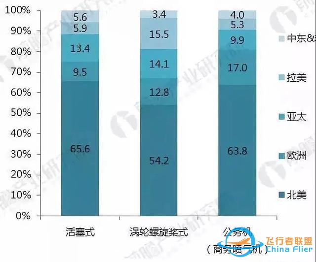 業(yè)內丨全球通用航空飛機保有量 中國第19 美國第1-3706