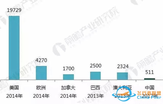 業(yè)內丨全球通用航空飛機保有量 中國第19 美國第1-8705