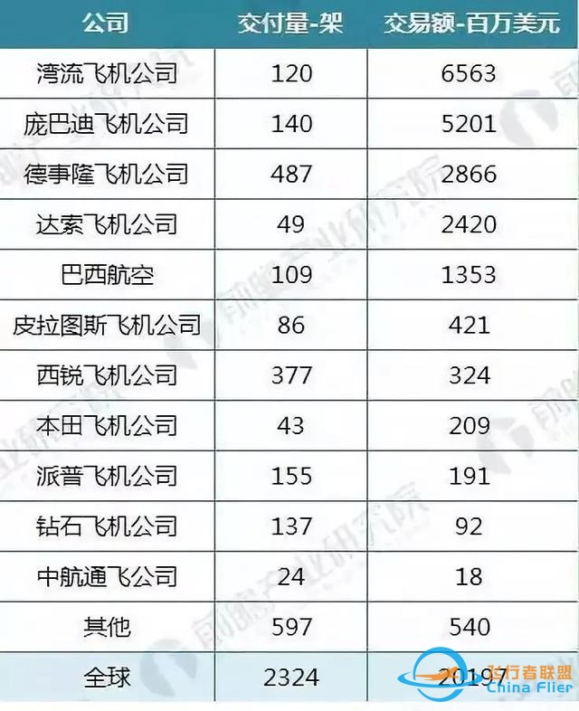 業(yè)內丨全球通用航空飛機保有量 中國第19 美國第1-4693