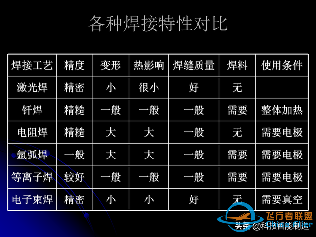 激光焊接技術及其優缺點，各種焊接特性對比，激光焊接工藝參數-1399