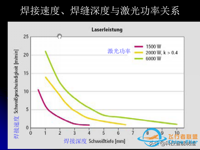 激光焊接技術及其優缺點，各種焊接特性對比，激光焊接工藝參數-2861