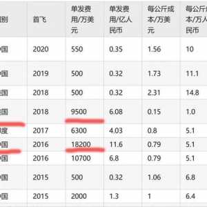 我國(guó)航天事業(yè)新突破，有望將航天飛行砍成“白菜價(jià)”？