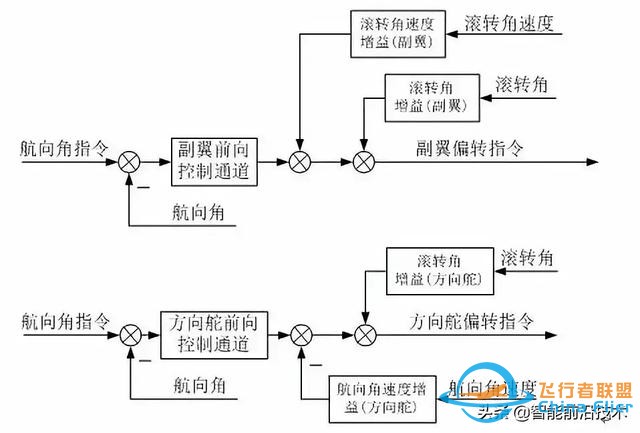 無人機｜現代軍用無人機及其飛行控制關鍵技術-2595
