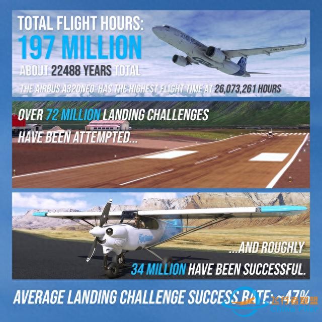 《微軟飛行模擬器》發行3周年，官方曬數據：Cessna 152最受歡迎-9927