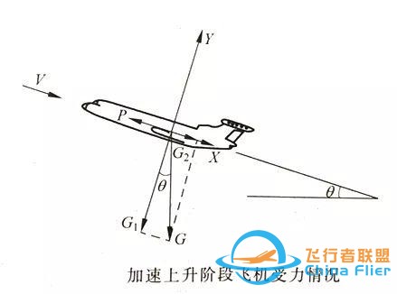 「飛機(jī)的故事」飛行力學(xué)知識科普054期：加速上升階段-5889