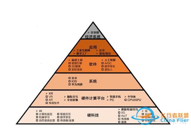 元宇宙深度報告，6層框架、4大賽道一文看懂 | 智東西內參-5752