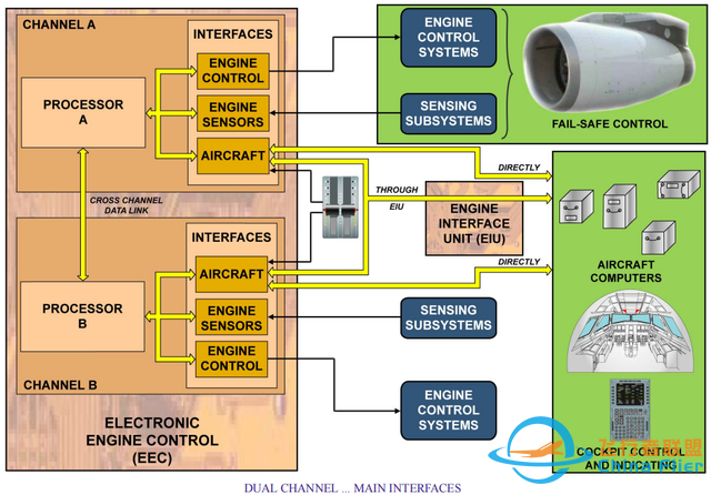 A320-V2500發(fā)動(dòng)機(jī)系統(tǒng)FADEC介紹（2）-8257