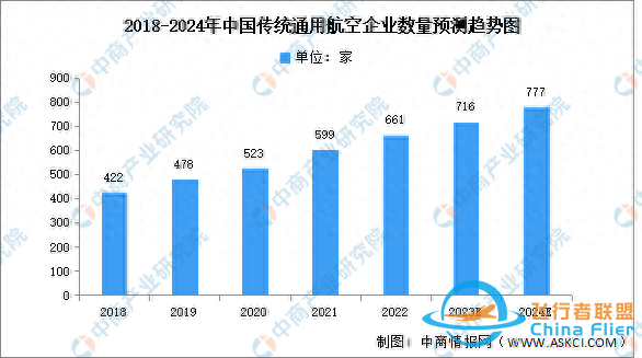 2024年中國(guó)通用航空行業(yè)企業(yè)數(shù)量及區(qū)域分布情況預(yù)測(cè)分析-6927