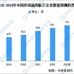 2024年中國通用航空行業(yè)企業(yè)數(shù)量及區(qū)域分布情況預測分析