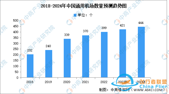 2024年中國通用航空市場現狀及行業壁壘預測分析-2811