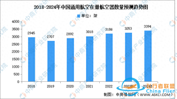 2024年中國通用航空市場現(xiàn)狀及應(yīng)用分布情況預(yù)測-3972