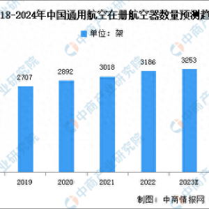2024年中國通用航空市場現狀及應用分布情況預測