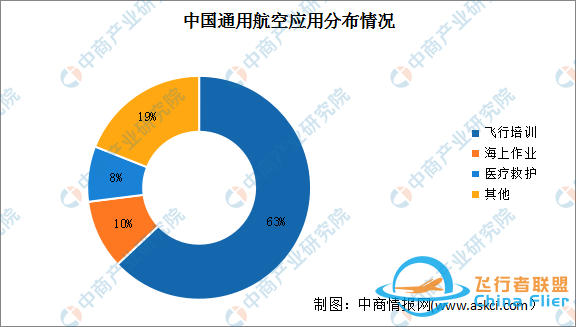 2024年中國通用航空市場現(xiàn)狀及應(yīng)用分布情況預(yù)測-385