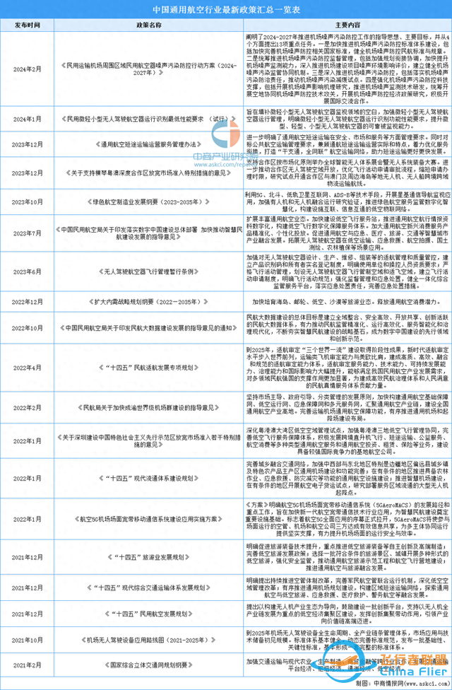 2024年中國通用航空行業最新政策匯總一覽-1703
