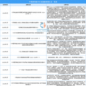 2024年中國通用航空行業最新政策匯總一覽