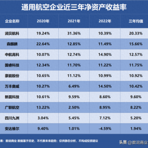 通用航空，誰是盈利最強(qiáng)企業(yè)？