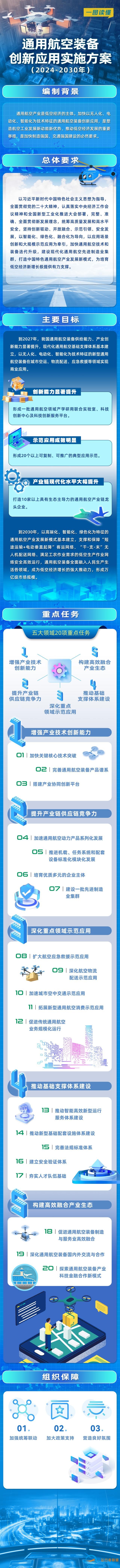 一圖讀懂《通用航空裝備創(chuàng)新應(yīng)用實(shí)施方案（2024-2030年）》-7301