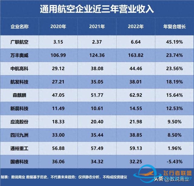 通用航空，誰是成長最快企業(yè)？-9084