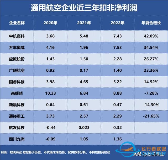 通用航空，誰是成長最快企業(yè)？-8568