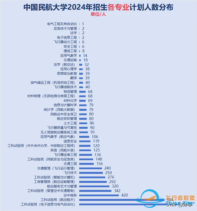 中國民航大學：2024年招生計劃來了！飛行技術250人 錄取最高分571-2019