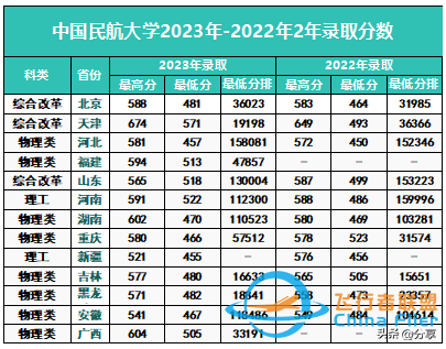 中國民航大學：2024年招生計劃來了！飛行技術250人 錄取最高分571-4458