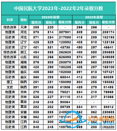 中國民航大學：2024年招生計劃來了！飛行技術250人 錄取最高分571-6388