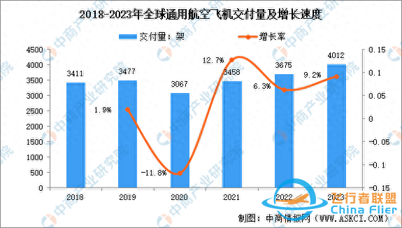 2024年全球及中國通用航空市場數(shù)據(jù)預測分析-1481
