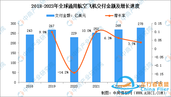 2024年全球及中國通用航空市場數(shù)據(jù)預測分析-3489