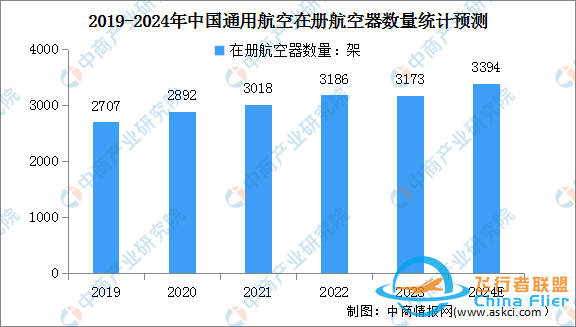 2024年全球及中國通用航空市場數(shù)據(jù)預測分析-8416