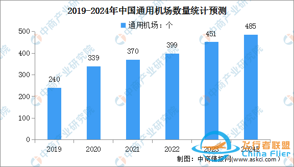 2024年全球及中國通用航空市場數(shù)據(jù)預測分析-3605