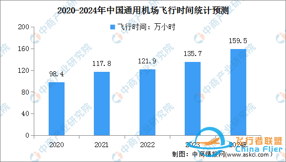 2024年全球及中國通用航空市場數(shù)據(jù)預測分析-6790