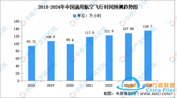 2024年中國通用航空飛行時間及占比情況預測分析-4373