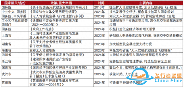 爭相競速的低空經(jīng)濟“魔力”何在？-953