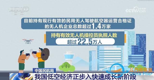 22.5萬(wàn)人、60.8萬(wàn)架……我國(guó)低空經(jīng)濟(jì)“飛”向快速成長(zhǎng)新階段-3800