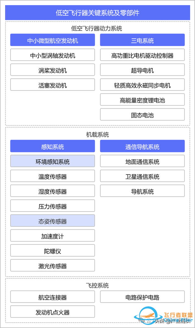 滲透率上升需要一個爆款，低空經濟產業鏈拆解圖譜-6582