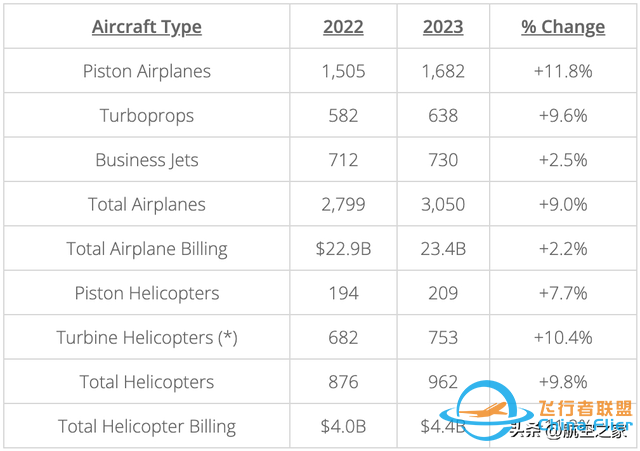 2023年通用航空交付4012架飛機，價值超過2000億人民幣-7667