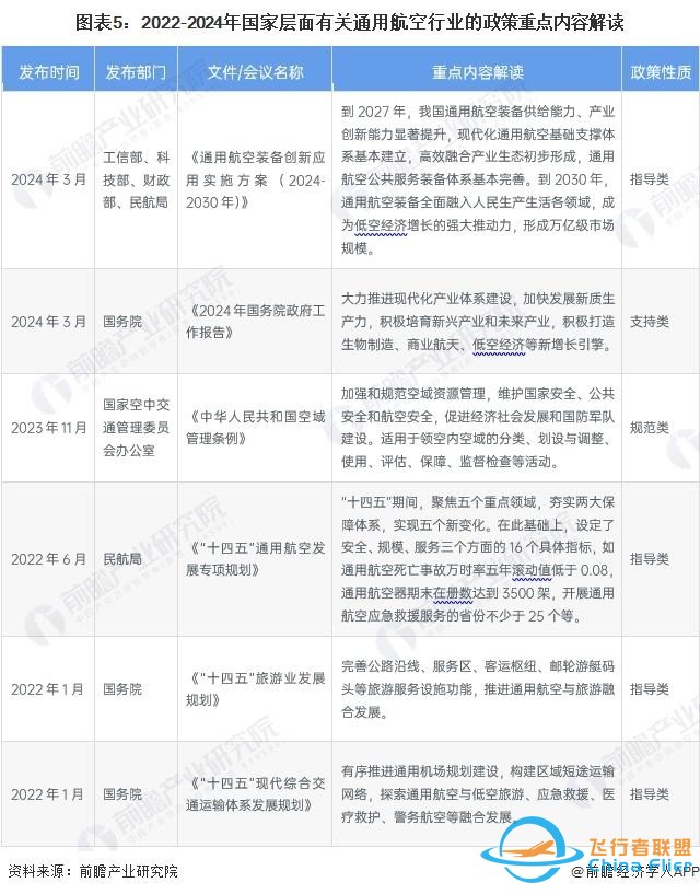 預見2024：《2024年中國通用航空行業全景圖譜》(附發展前景等)-4250