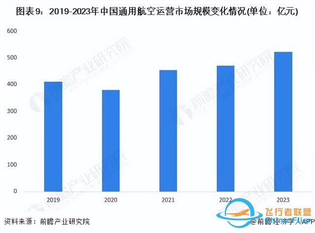 預見2024：《2024年中國通用航空行業全景圖譜》(附發展前景等)-3427